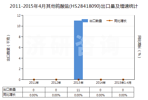 2011-2015年4月其他鎢酸鹽(HS28418090)出口量及增速統(tǒng)計